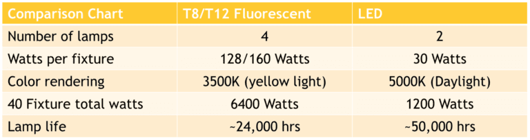 Lighting Retrofits - Coparison Chart